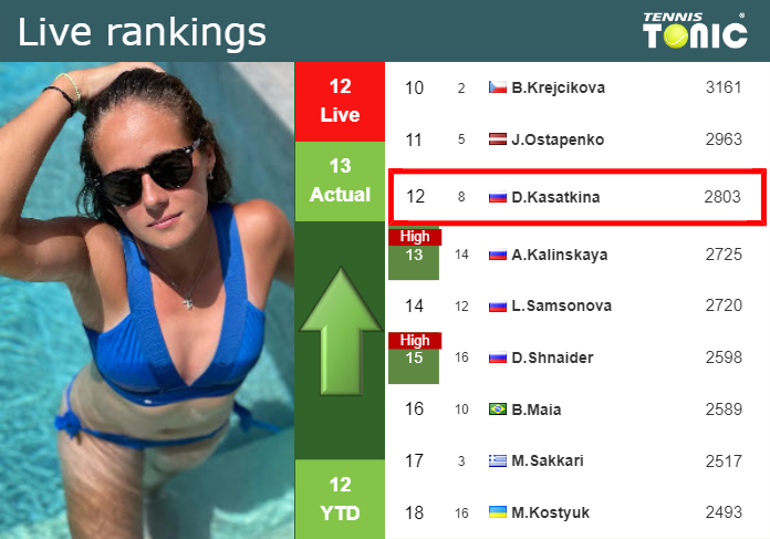 LIVE RANKINGS. Kasatkina improves her position
 just before facing Raducanu in Seoul