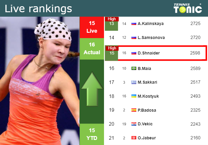 LIVE RANKINGS. Shnaider achieves a new career-high just before squaring off with Kostyuk in Seoul