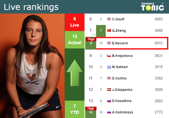 LIVE RANKINGS. Navarro reaches a new career-high before taking on Sabalenka at the U.S. Open