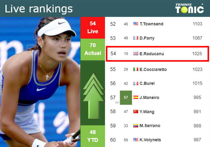 LIVE RANKINGS. Raducanu improves her ranking right before taking on Kasatkina in Seoul