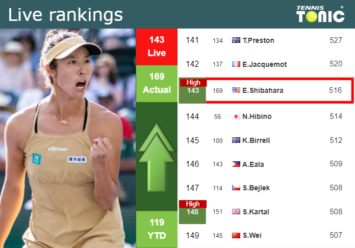 LIVE RANKINGS. Shibahara reaches a new career-high right before playing Garcia in Guadalajara