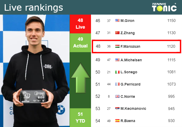 LIVE RANKINGS. Marozsan improves his ranking prior to taking on Hijikata in Hangzhou