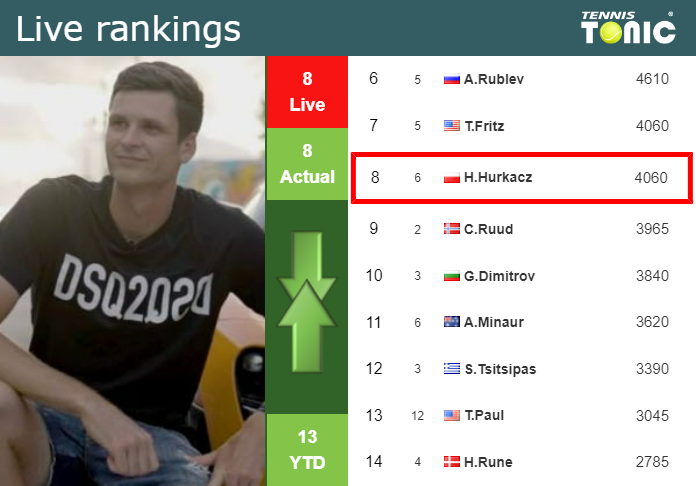 LIVE RANKINGS. Hurkacz’s rankings before facing Draper in Tokyo