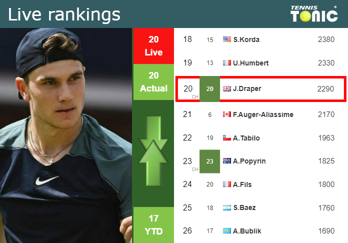 LIVE RANKINGS. Draper’s rankings ahead of fighting against Hurkacz in Tokyo