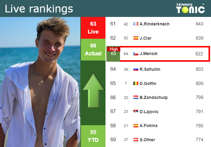 LIVE RANKINGS. Mensik achieves a new career-high before playing Cerundolo in Beijing