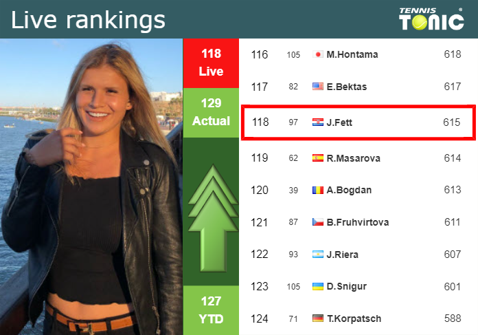 LIVE RANKINGS. Fett improves her ranking before playing Sramkova in Hua Hin