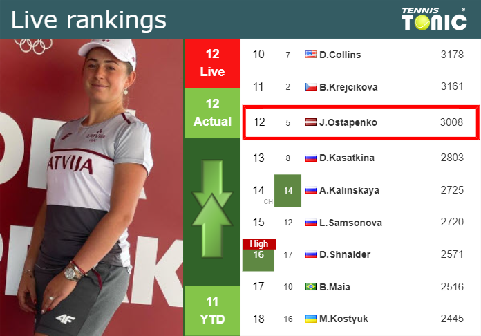 Tbb Ranking LIVE RANKINGS. Ostapenko's rankings prior to facing Stakusic in ...