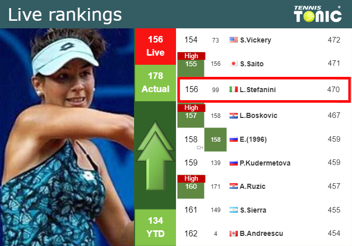 LIVE RANKINGS. Stefanini betters her ranking before taking on Bouzkova in Guadalajara