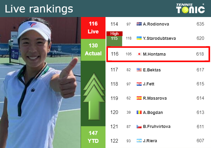 LIVE RANKINGS. Hontama improves her ranking ahead of fighting against Hartono in Hua Hin