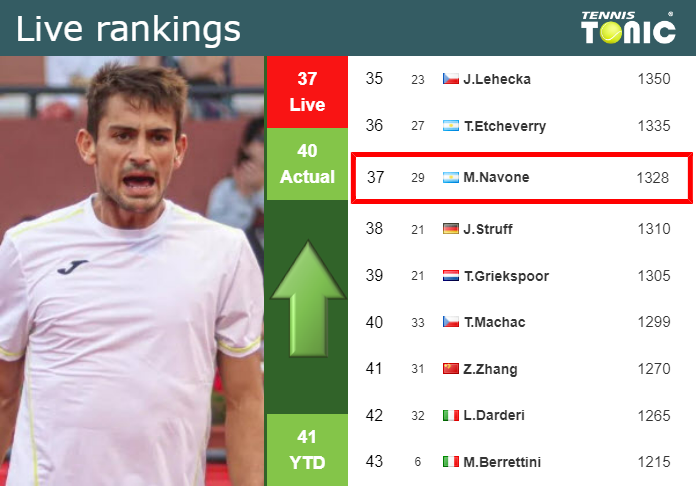 LIVE RANKINGS. Navone betters his ranking prior to playing Shelton in Tokyo