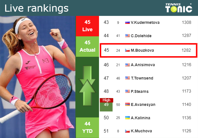 LIVE RANKINGS. Bouzkova’s rankings before squaring off with Stefanini in Guadalajara