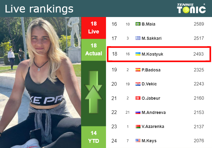 LIVE RANKINGS. Kostyuk’s rankings prior to fighting against Shnaider in Seoul