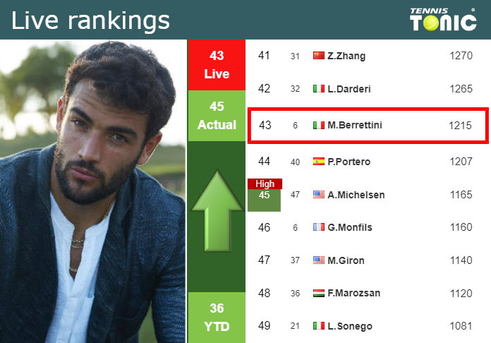 LIVE RANKINGS. Berrettini improves his position
 before fighting against Fils in Tokyo