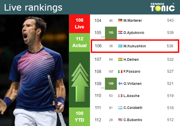 LIVE RANKINGS. Kukushkin improves his ranking prior to taking on Shevchenko in Hangzhou