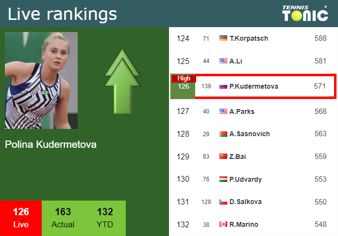 LIVE RANKINGS. Kudermetova reaches a new career-high prior to facing Haddad Maia in Seoul