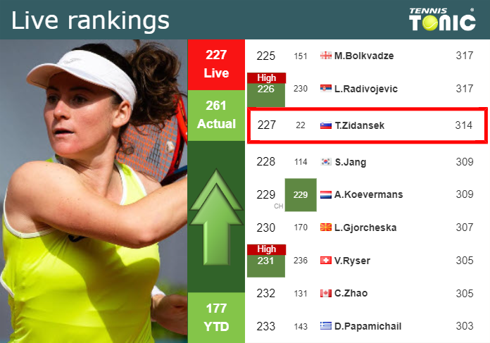 LIVE RANKINGS. Zidansek improves her ranking ahead of facing Podoroska in Hua Hin