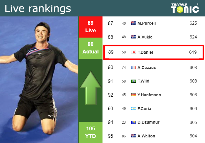 Thursday Live Ranking Taro Daniel Isrrkewy Thursday Live Ranking Taro Daniel