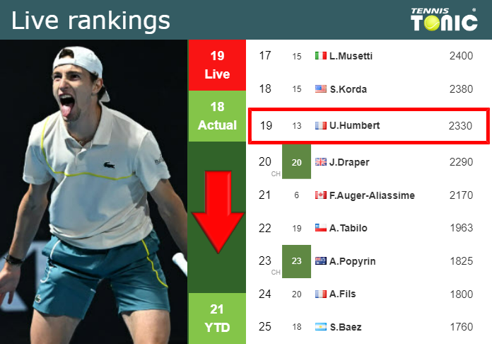 LIVE RANKINGS. Humbert goes down right before facing Nakashima in Tokyo