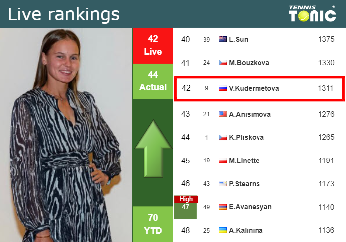 LIVE RANKINGS. Kudermetova improves her rank prior to squaring off with Tomova in Seoul