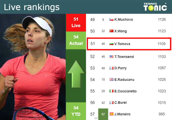 LIVE RANKINGS. Tomova betters her rank before competing against Kudermetova in Seoul