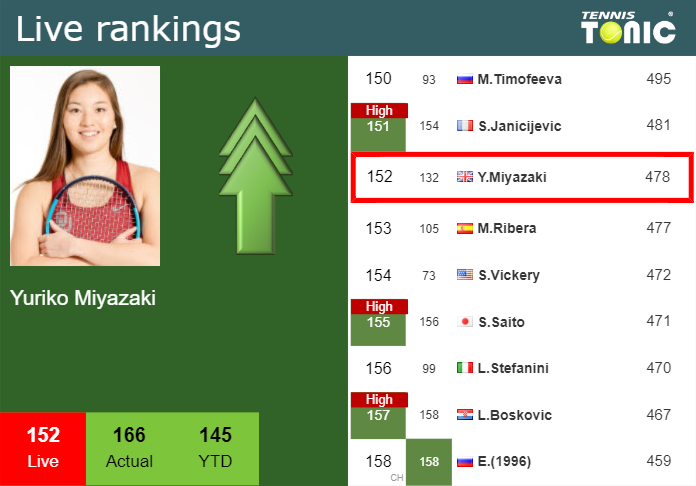 LIVE RANKINGS. Miyazaki improves her position
before taking on Ruzic in Monastir Thursday Live Ranking Yuriko Miyazaki