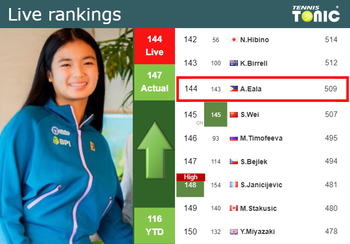 LIVE RANKINGS. Eala improves her ranking before facing Bouzkova in Guadalajara