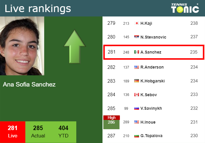 LIVE RANKINGS. Sofia Sanchez betters her ranking just before playing Stefanini in Guadalajara