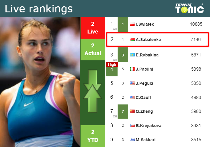 LIVE RANKINGS. Sabalenka’s rankings just before taking on Zheng at the U.S. Open