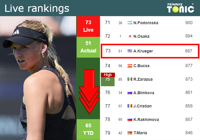 LIVE RANKINGS. Krueger falls just before taking on Maria in Guadalajara