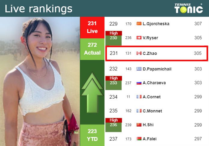 LIVE RANKINGS. Zhao betters her rank just before facing Shnaider in Seoul