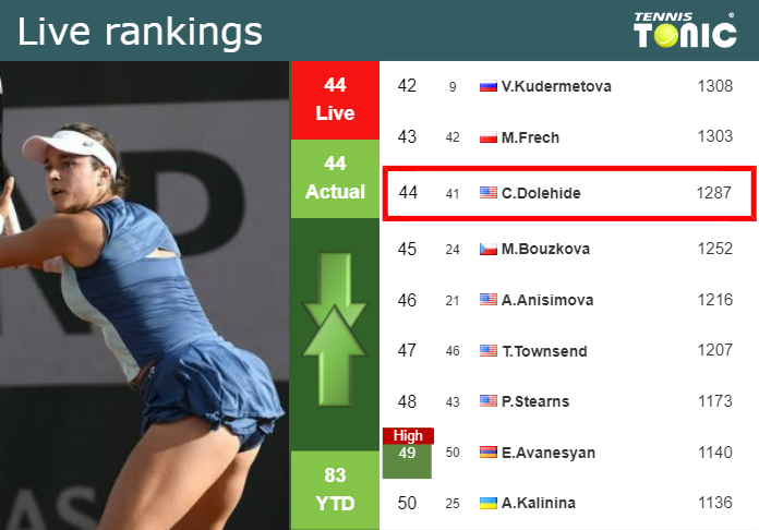 LIVE RANKINGS. Dolehide’s rankings just before squaring off with Trevisan in Guadalajara