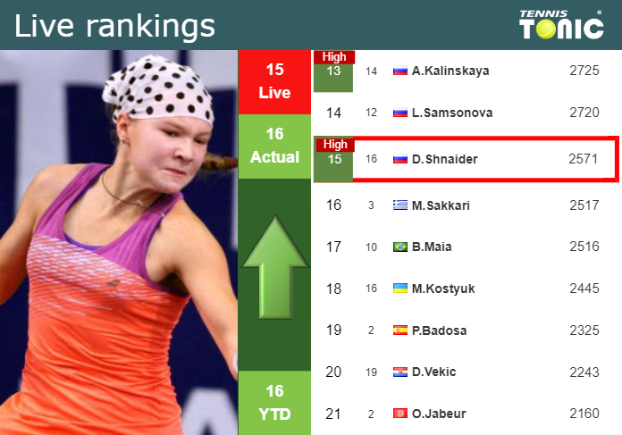 LIVE RANKINGS. Shnaider achieves a new career-high ahead of taking on Zhao in Seoul