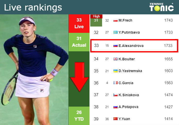 LIVE RANKINGS. Alexandrova falls just before competing against Kudermetova in Seoul