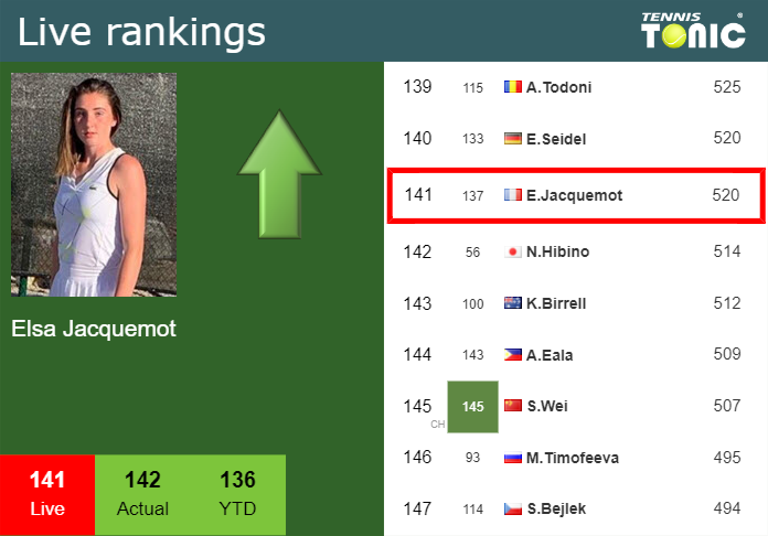 LIVE RANKINGS. Jacquemot improves her rank just before squaring off with Sramkova in Monastir