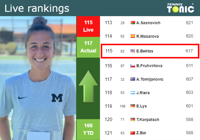 LIVE RANKINGS. Bektas improves her ranking just before taking on Frech in Guadalajara