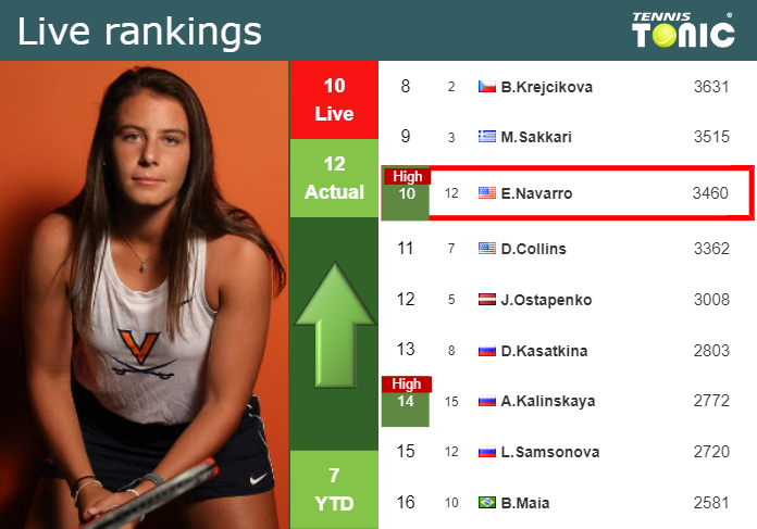 LIVE RANKINGS. Navarro achieves a new career-high just before taking on Badosa at the U.S. Open