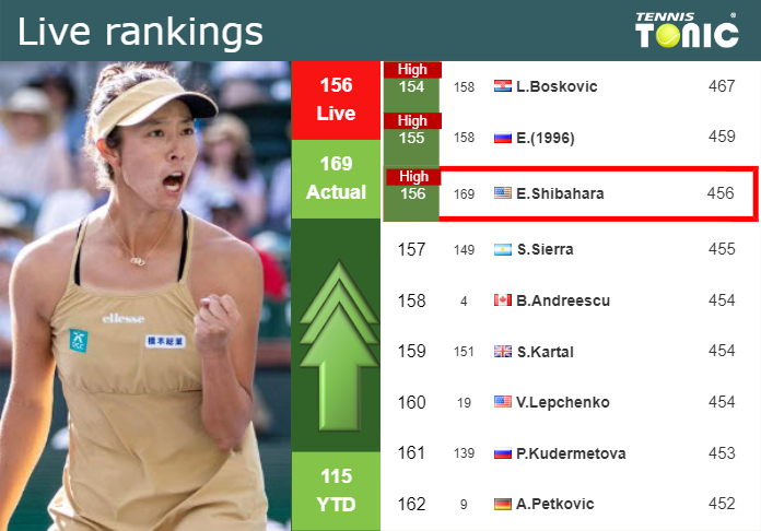 LIVE RANKINGS. Shibahara reaches a new career-high ahead of playing Birrell in Guadalajara