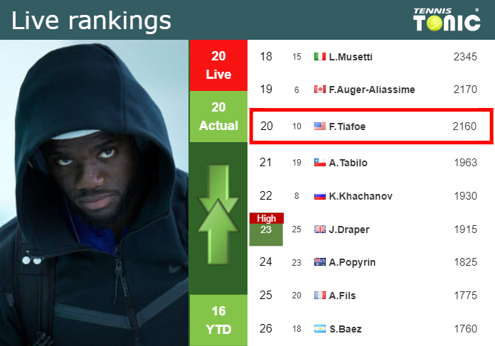 LIVE RANKINGS. Tiafoe’s rankings prior to facing Dimitrov at the U.S. Open