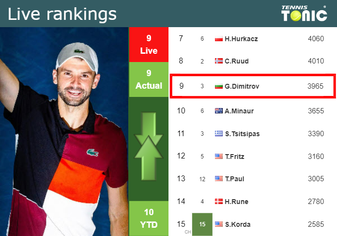 LIVE RANKINGS. Dimitrov’s rankings just before squaring off with Tiafoe at the U.S. Open