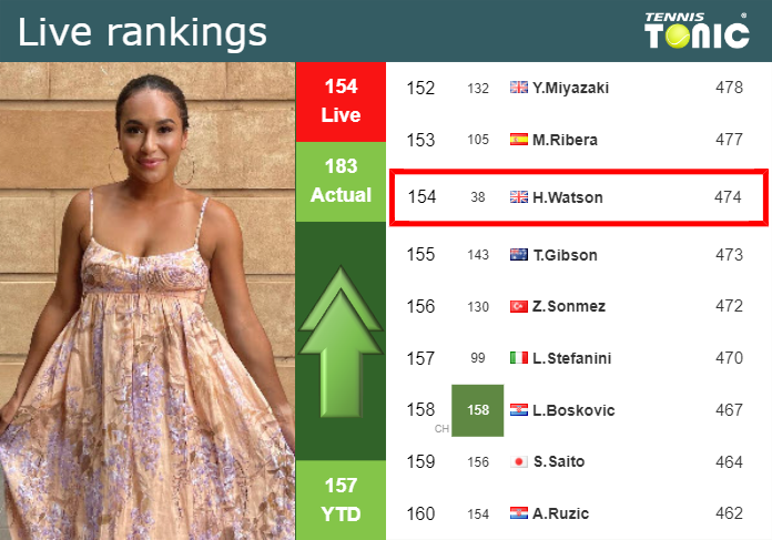 LIVE RANKINGS. Watson improves her rank ahead of facing Kostyuk in Seoul