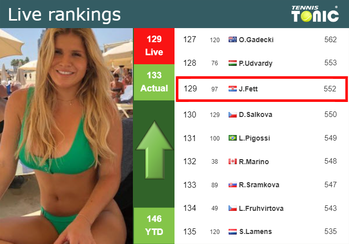 LIVE RANKINGS. Fett improves her rank just before squaring off with Sherif in Monastir