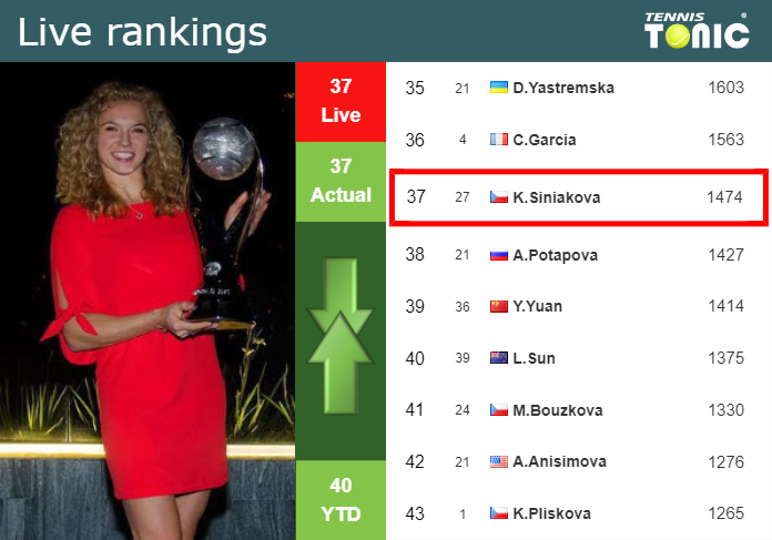 LIVE RANKINGS. Siniakova’s rankings just before taking on Podoroska in Hua Hin