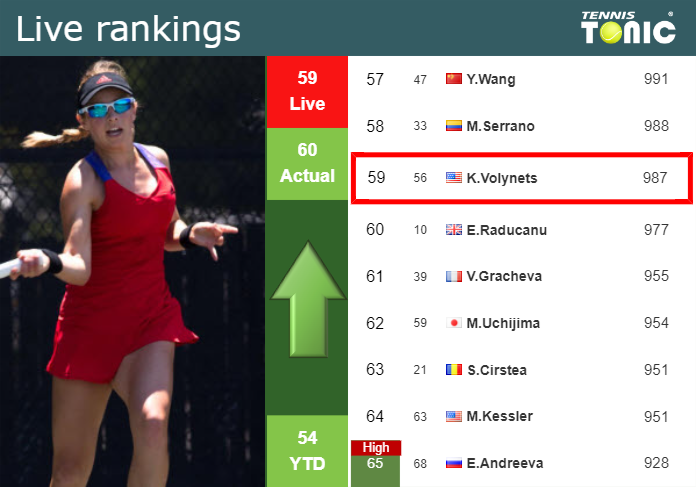 LIVE RANKINGS. Volynets improves her position
 right before taking on Zidansek in Hua Hin