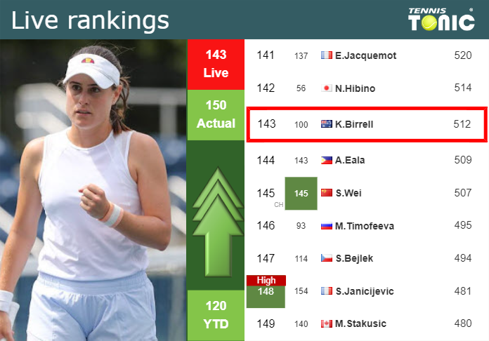 LIVE RANKINGS. Birrell betters her rank ahead of taking on Shibahara in Guadalajara