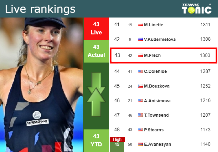 LIVE RANKINGS. Frech’s rankings just before competing against Bektas in Guadalajara