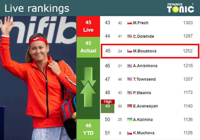 LIVE RANKINGS. Bouzkova’s rankings prior to playing Eala in Guadalajara