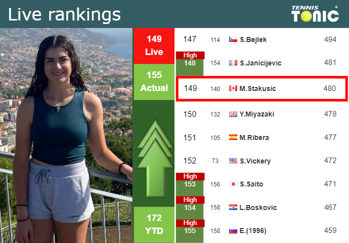 LIVE RANKINGS. Stakusic betters her position
 right before playing Schmiedlova in Guadalajara