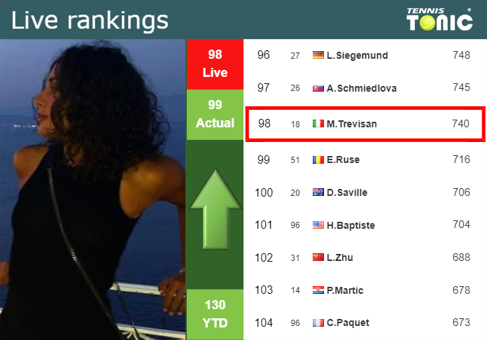 LIVE RANKINGS. Trevisan improves her rank just before squaring off with Dolehide in Guadalajara