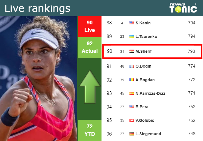 LIVE RANKINGS. Sherif betters her ranking prior to playing Fett in Monastir