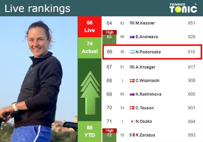 LIVE RANKINGS. Podoroska improves her ranking just before squaring off with Siniakova in Hua Hin